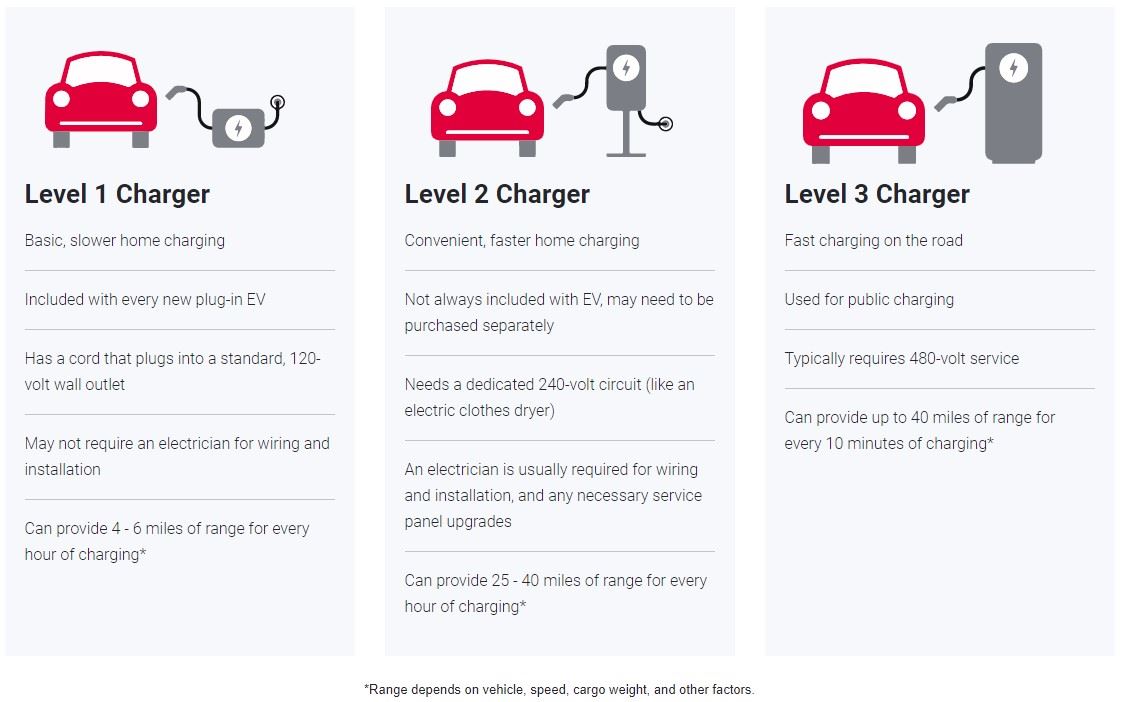 EV Charging Levels