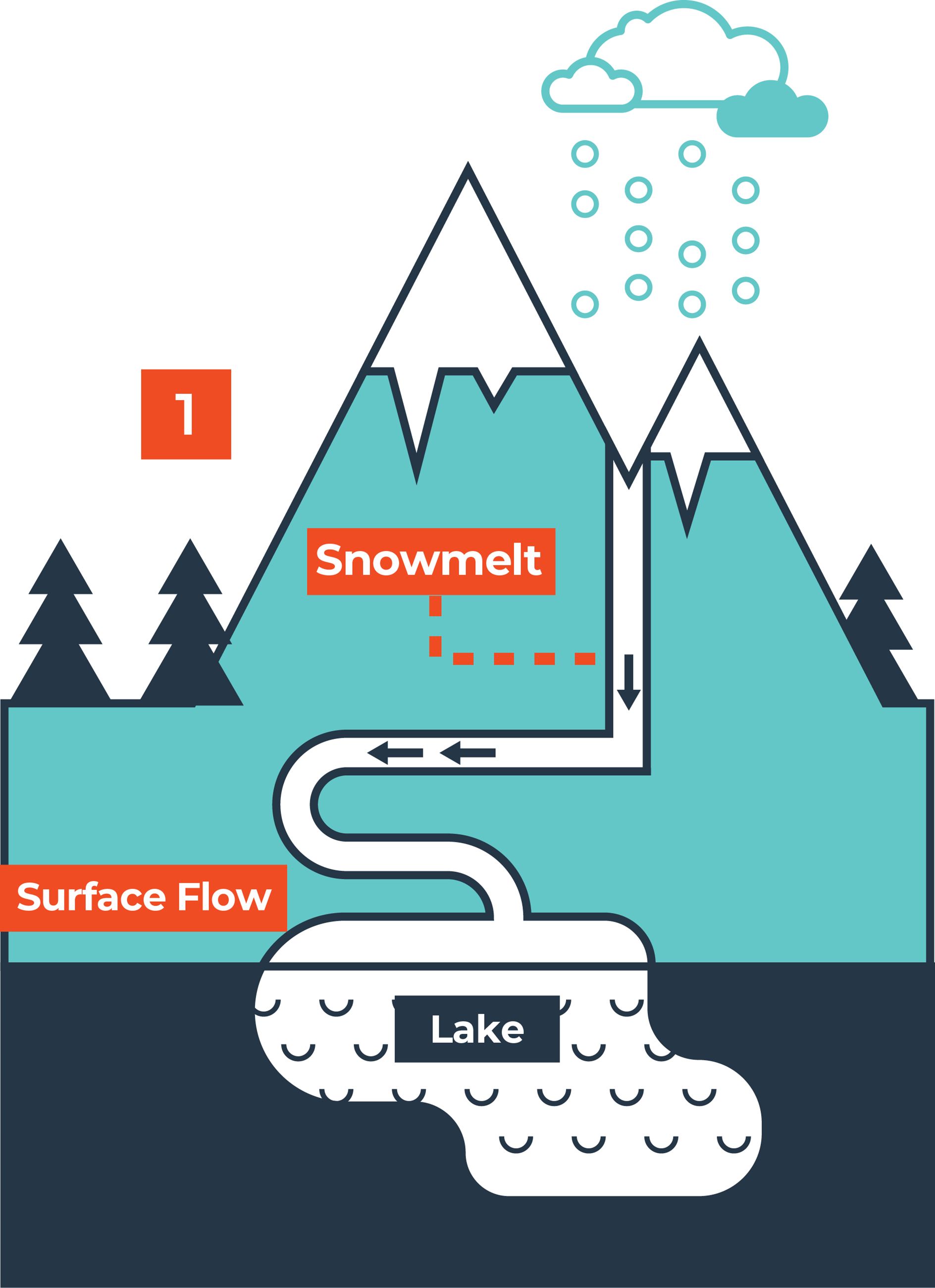 Westminster's water starts with snowfall in the Rocky Mountains.