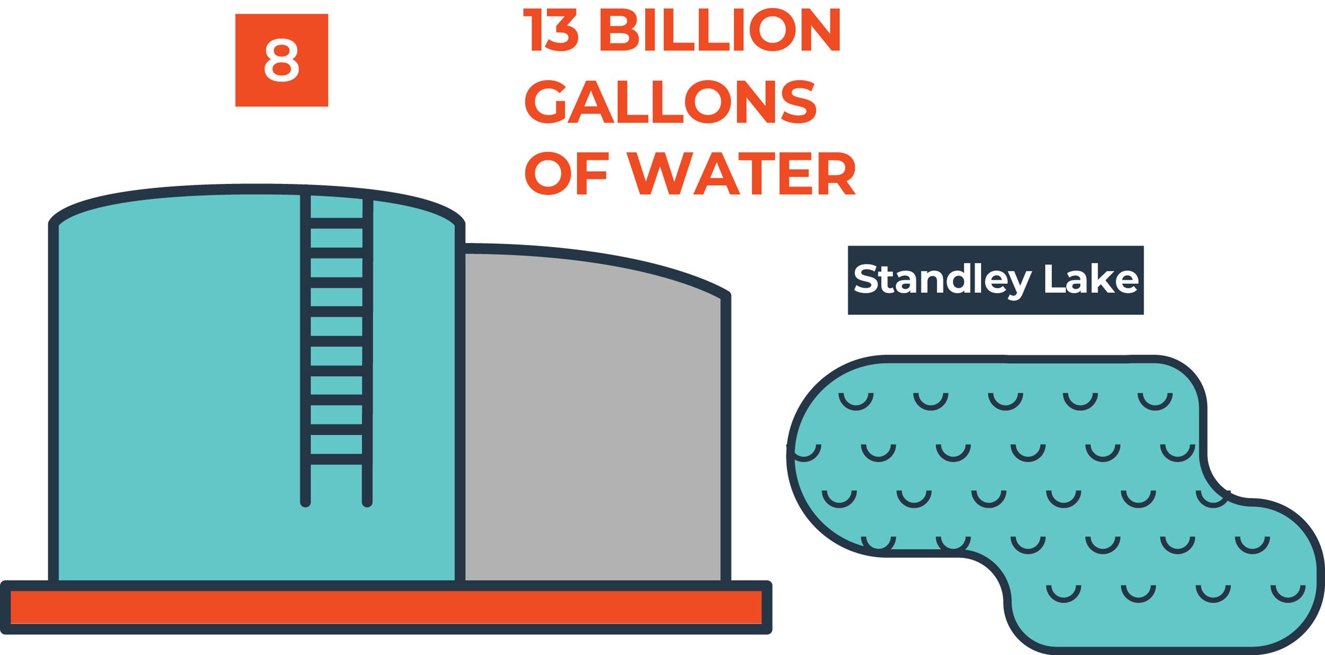 Standley Lake stores 13 billion gallons of water for Westminster, Thornton, Northglen, and FRICO.